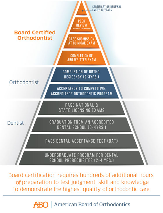 board certification